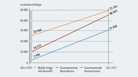 Grafik zur Steigenden Nachfrage bei Standardprodukten