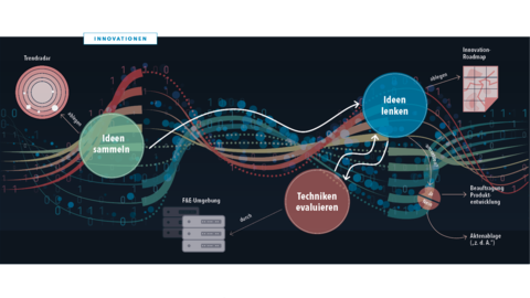Schematische Darstellung des Innovationsprozesses der HZD, der die drei Schritte "Ideen sammeln", "Ideen lenken" und "Techniken visualisieren" enthält
