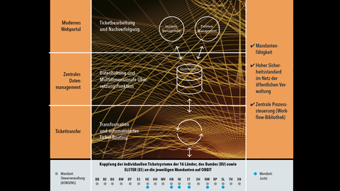 ORBIT ermöglicht die (systemübergreifende) Kommunikation unterschiedlichster ITSM-Systeme durch Kopplung an einen zentralen Knotenpunkt. Auf diese Weise schafft ORBIT eine medienbruchfreie und transparente Prozessunterstützung über Länder- und Organisationsgrenzen hinweg und nach Mandanten getrennt. Grafische Darstellung der systemübergreifenden Kommunikation mit der HZD-Plattform ORBIT