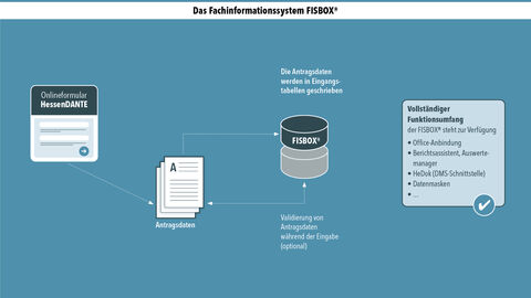 Einer der HZD-Beiträge zur Verwaltungsdigitalisierung: das Fachinformationssystem FISBOX®  Schematische Darstellung des Fachinformationssystems FISBOX®