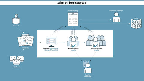 Schematische Darstellung des Ablaufs der Bundestagswahl