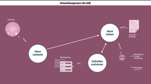 Schematische Darstellung des Innovationsprozesses der HZD