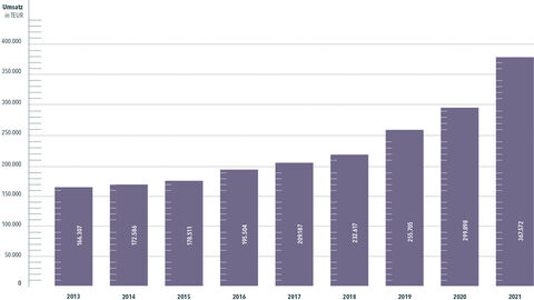 Umsatz der HZD von 2013 bis 2021 Säulen-Diagramm mit Umsatz der HZD von 2013 bis 2021