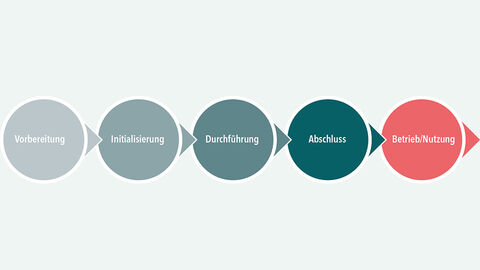 In vier Phasen zum Erfolg – Projektmanagement made by HZD Grafik mit aneinander gereihten farbigen Kreisen, die die vier Phasen des verzahnten Projektmanagements verbildlichen