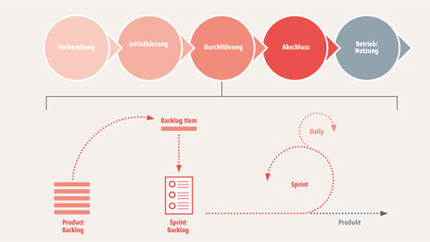Das Beste aus zwei Welten: Arbeiten nach der hybriden Projektmethodik Schematische Darstellung der Abläufe beim Arbeiten nach der hybriden Projektmethodik