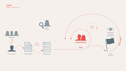 Zusammenarbeiten mit hoher Dynamik: Rollen und Prozesse der Scrum-Methode Schematische Darstellung der Abläufe beim Arbeiten nach der Scrum-Methode