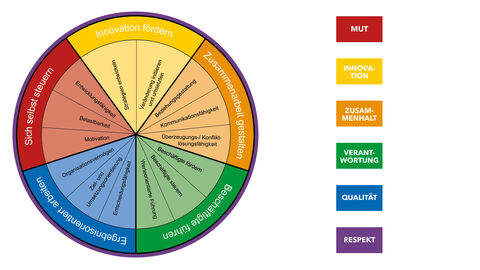 Geforderte Skills im Wechselspiel mit den Unternehmenswerten: das Kompetenzrad der HZD Grafik des Kompetenzrads, in dem 14 geforderte Kernkompetenzen den Unternehmenswerten der HZD zugeordnet sind
