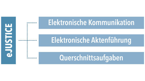 Grafik mit den drei Aufgabenbereichen des Vorhabens eJustice: elektronische Kommunikation, elektronische Aktenführung und Querschnittsaufgaben