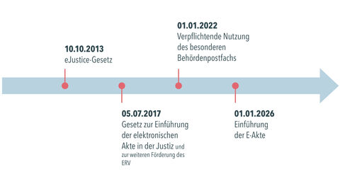 Zeitstrahl mit den Meilensteinen der eJustice-Umsetzung vom Inkrafttreten des Gesetzes in 2013 über die verpflichtende Nutzung der E-Akte 2017 bis zur flächendeckenden Einführung in 2026