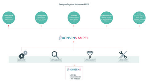 Schematische Darstellung der Datengrundlage und Features der AMPEL-Plattform