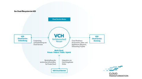 Eines der zentralen Themen der HZD: Cloud-Lösungen für ihre Kunden Schematische Darstellung des Cloud-Ökosystems der HZD; bei der die einzelnen Leistungen der Verfahrenscloud Hessen als zentralem Element zugeordnet sind