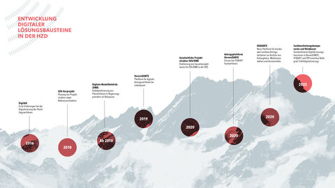 Abfolge wichtiger Meilensteine bei der Umsetzung von OZG-Maßnahmen von 2016 bis 2022, im Hintergrund schematisierte Darstellung eines Bergmassivs