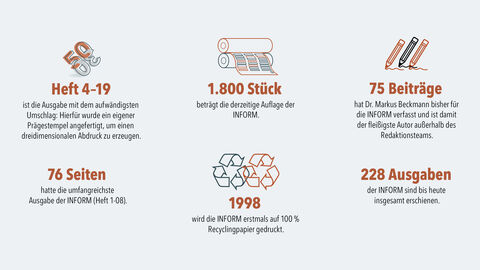 INFORM-Rekorde I Sammlung von INFORM-Rekorden: Heft 4-19 ist die aufwendigste Ausgabe gewesen, 1.800 Stück beträgt die derzeitige Auflage, 75 Beiträge hat Dr. Markus Beckmann als häufigster Autor außerhalb des Redaktionsteams verfasst, 76 Seiten umfasste die bisher umfangreichste Ausgabe, 1998 wurde die INFORM erstmals auf Recyclingpapier gedruckt, 228 Ausgaben sind bis heute insgesamt erschienen.
