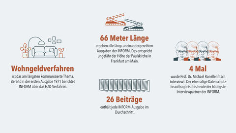INFORM-Rekorde II INFORM-Rekorde auf einen Blick: Wohngeldverfahren ist das am längsten kommunizierte Thema, 66 Meter lang sind alle längs aneinandergereihten Ausgaben der INFORM, 26 Beiträge enthält jede Ausgabe im Durchschnitt, vier Mal wurde prof. Dr. Michael Ronellenfitsch als häufigster Interviewpartner der INFORM interviet.
