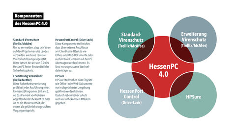 Grafik zu den vier Sicherheitskomponenten des HessenPC 4.0 mit Standard-Virenschutz, Erweiterung Virenschutz, HessenPortControl und HPSure