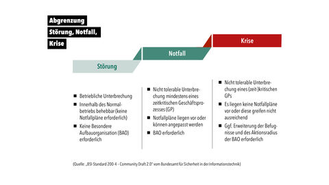 Erklärgrafik zur Schaffung von Resilienz durch ein verzahntes Informationssicherheitsmanagement, Krisenmanagement und Business Continuity Management