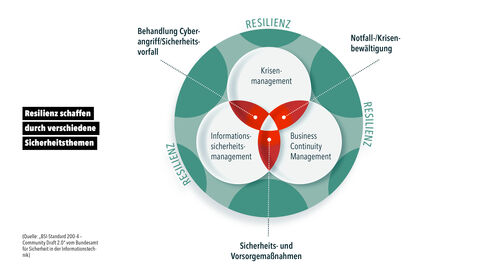 Erklärgrafik zur Schaffung von Resilienz durch ein verzahntes Informationssicherheitsmanagement, Krisenmanagement und Business Continuity Management