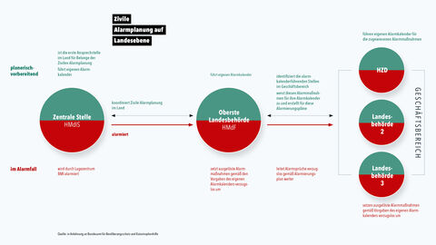 Alarmplan zur Aufrechterhaltung der Landes-IT– eine der Aufgaben des HZD-Informationssicherheitsmanagements Übersicht von Zuständigkeiten und Ablauf der zivilen Alarmplanung mit besonderem Fokus auf die Aufgaben der HZD