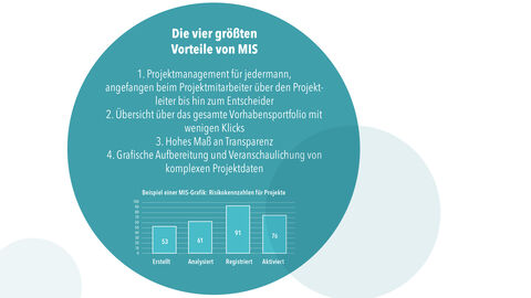 Grafische Darstellung der vier größten Vorteile von MIS: Projektmanagement für jedermann; Übersicht über das gesamte Vorhaben; hohes Maß an Transparenz; grafische Veranschaulichung der Daten