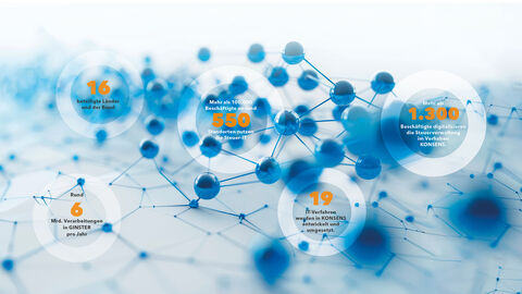 Übersichtsgrafik mit Schlüsselzahlen des KONSENS-Steuerverfahrens: 16 beteiligte Länder + Bund; Entwicklung von 19 KONSENS-Verfahren durch 1.300 IT-Profis, Nutzung durch 100.000 Beschäftigte an 550 Standorten, 6 Mrd. Verarbeitungen pro Jahr