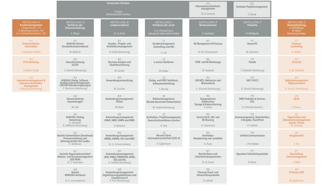Organisationsplan beziehungsweise Organigramm der HZD, der die verschiedenen Tätigkeitsfelder mit Direktionsebene und Bereichen samt den jeweiligen Leitungen abbildet