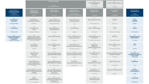 Organisationsplan der HZD, Stand Januar 2026